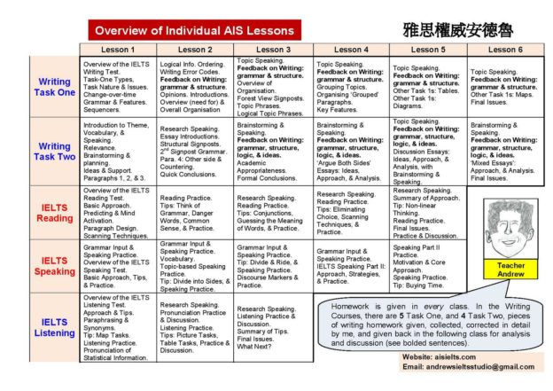 Overview of AIS Individual Classes