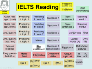 IELTS Reading Main Slide