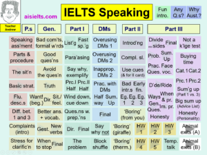 IELTS Speaking PP Master