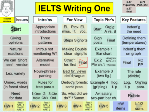 IELTS Writing Task One Organisation Main Slide